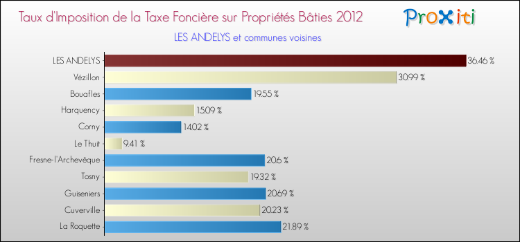 Taux d'imposition de la taxe foncière sur le bati 2012 pour LES ANDELYS et les communes proches Comparaison des taux d'imposition de la taxe foncière sur le bati 2012 pour LES ANDELYS et les communes voisines