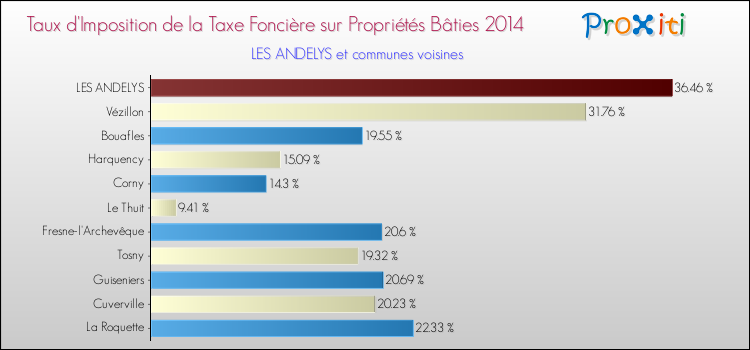 Taux d'imposition de la taxe foncière sur le bati 2014 pour LES ANDELYS et les communes proches Comparaison des taux d'imposition de la taxe foncière sur le bati 2014 pour LES ANDELYS et les communes voisines