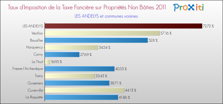 Taux d'imposition de la taxe foncière sur les immeubles et terrains non batis 2011 pour LES ANDELYS et les communes proches Comparaison des taux d'imposition de la taxe foncière sur les immeubles et terrains non batis 2011 pour LES ANDELYS et les communes voisines