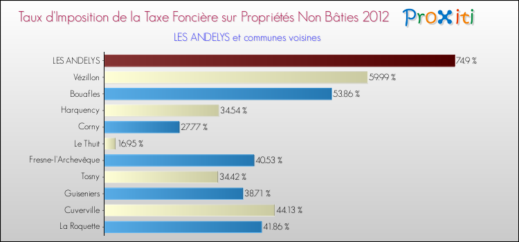 Taux d'imposition de la taxe foncière sur les immeubles et terrains non batis 2012 pour LES ANDELYS et les communes proches Comparaison des taux d'imposition de la taxe foncière sur les immeubles et terrains non batis 2012 pour LES ANDELYS et les communes voisines