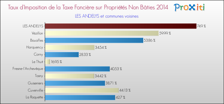 Taux d'imposition de la taxe foncière sur les immeubles et terrains non batis 2014 pour LES ANDELYS et les communes proches Comparaison des taux d'imposition de la taxe foncière sur les immeubles et terrains non batis 2014 pour LES ANDELYS et les communes voisines
