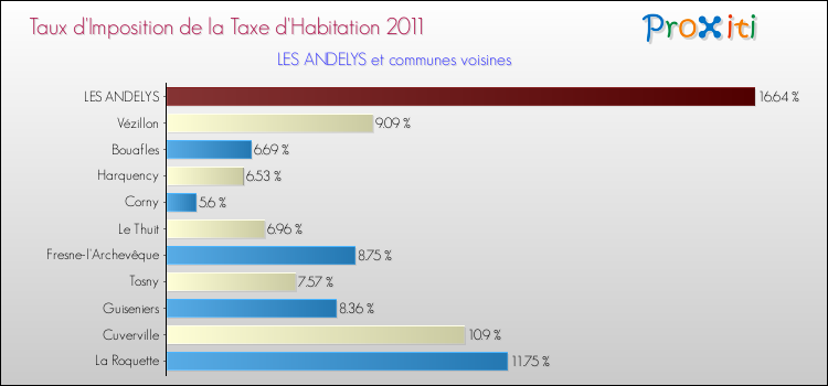 Taux d'imposition de la taxe d'habitation 2011 pour LES ANDELYS et les communes proches Comparaison des taux d'imposition de la taxe d'habitation 2011 pour LES ANDELYS et les communes voisines