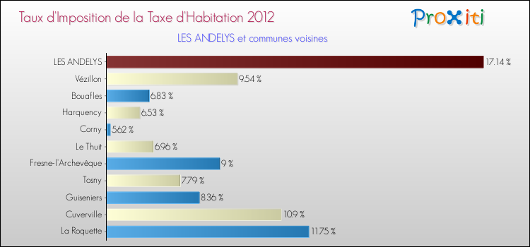 Taux d'imposition de la taxe d'habitation 2012 pour LES ANDELYS et les communes proches Comparaison des taux d'imposition de la taxe d'habitation 2012 pour LES ANDELYS et les communes voisines