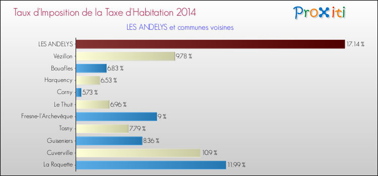 Taux d'imposition de la taxe d'habitation 2014 pour LES ANDELYS et les communes proches Comparaison des taux d'imposition de la taxe d'habitation 2014 pour LES ANDELYS et les communes voisines