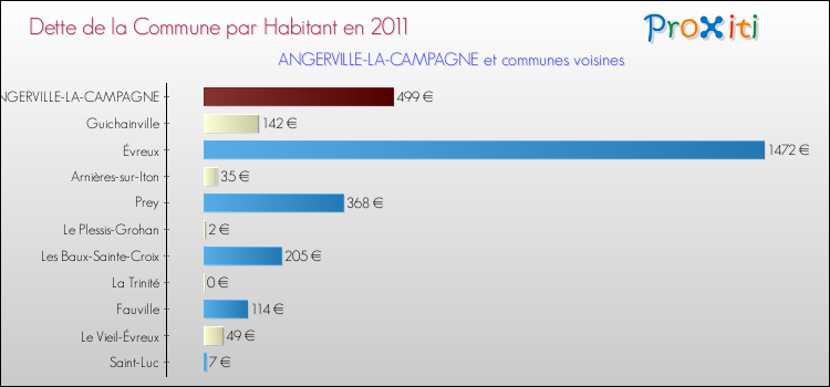 Dette par habitant de la commune en 2011 pour ANGERVILLE-LA-CAMPAGNE et les communes proches Comparaison de la dette par habitant de la commune en 2011 pour ANGERVILLE-LA-CAMPAGNE et les communes voisines