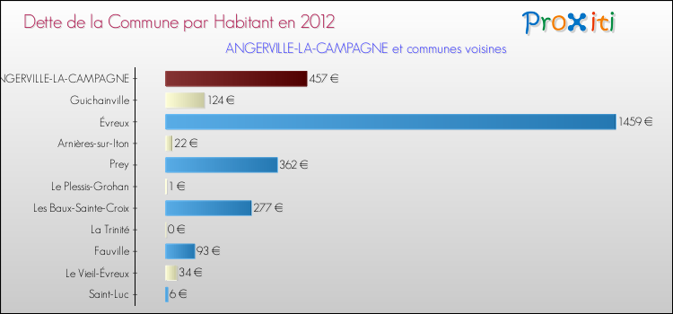 Dette par habitant de la commune en 2012 pour ANGERVILLE-LA-CAMPAGNE et les communes proches Comparaison de la dette par habitant de la commune en 2012 pour ANGERVILLE-LA-CAMPAGNE et les communes voisines