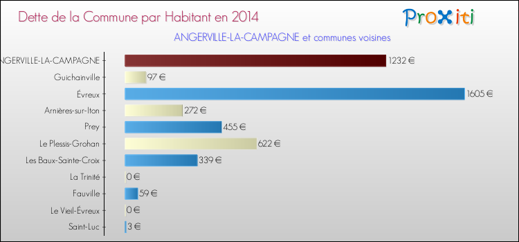 Dette par habitant de la commune en 2014 pour ANGERVILLE-LA-CAMPAGNE et les communes proches Comparaison de la dette par habitant de la commune en 2014 pour ANGERVILLE-LA-CAMPAGNE et les communes voisines