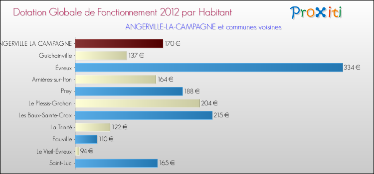 Montant des dotations globales de fonctionnement DGF par Habitant pour ANGERVILLE-LA-CAMPAGNE et les communes proches Comparaison des des dotations globales de fonctionnement DGF par habitant pour ANGERVILLE-LA-CAMPAGNE et les communes voisines