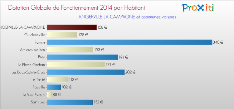 Montant des dotations globales de fonctionnement DGF par Habitant pour ANGERVILLE-LA-CAMPAGNE et les communes proches en 2014. Comparaison des des dotations globales de fonctionnement DGF par habitant pour ANGERVILLE-LA-CAMPAGNE et les communes voisines en 2014.