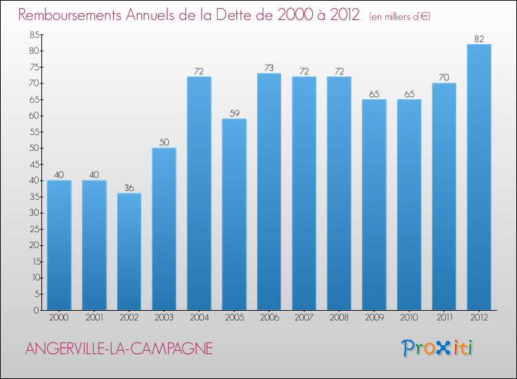Evolution de l'annuité de la dette pour la commune de ANGERVILLE-LA-CAMPAGNE de 2000 à 2012 Annuités de la dette pour ANGERVILLE-LA-CAMPAGNE de 2000 à 2012