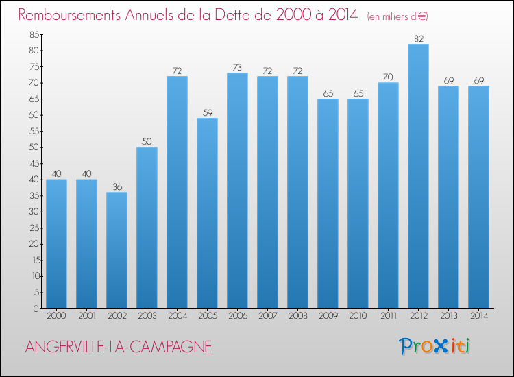 Evolution de l'annuité de la dette pour la commune de ANGERVILLE-LA-CAMPAGNE de 2000 à 2014 Annuités de la dette pour ANGERVILLE-LA-CAMPAGNE de 2000 à 2014