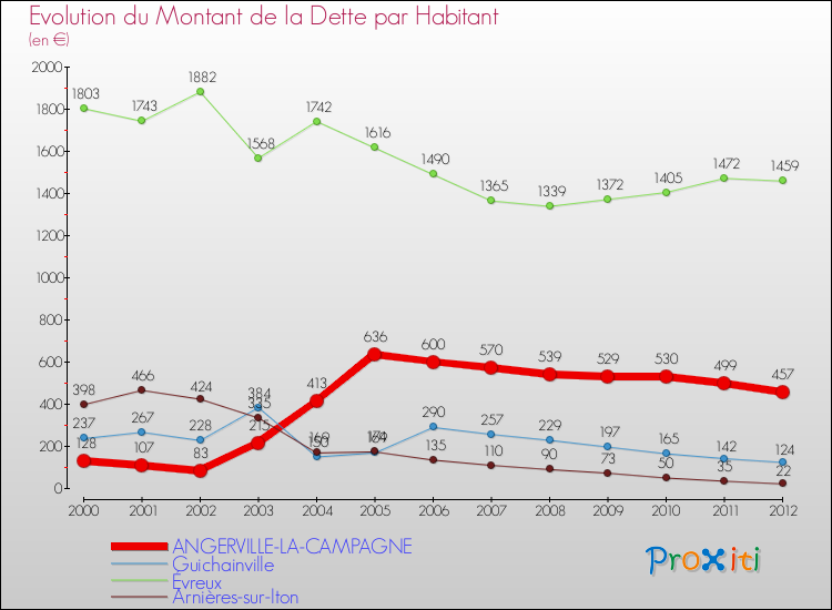 Evolution de la dette par habitant pour la commune de ANGERVILLE-LA-CAMPAGNE et les communes proches de 2000 à 2012 Comparaison de la dette par habitant pour ANGERVILLE-LA-CAMPAGNE et les communes voisines de 2000 à 2012