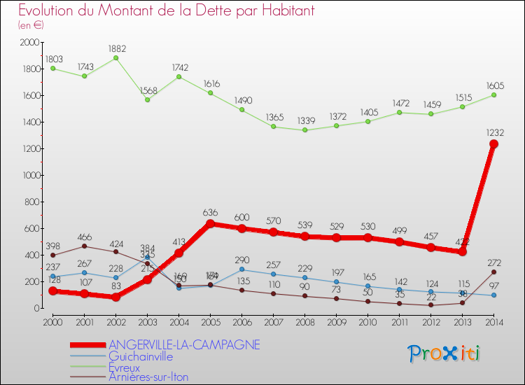 Evolution de la dette par habitant pour la commune de ANGERVILLE-LA-CAMPAGNE et les communes proches de 2000 à 2014 Comparaison de la dette par habitant pour ANGERVILLE-LA-CAMPAGNE et les communes voisines de 2000 à 2014