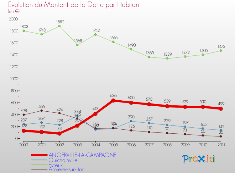 Evolution de la dette par habitant pour la commune de ANGERVILLE-LA-CAMPAGNE et les communes proches Comparaison de la dette par habitant pour ANGERVILLE-LA-CAMPAGNE et les communes voisines