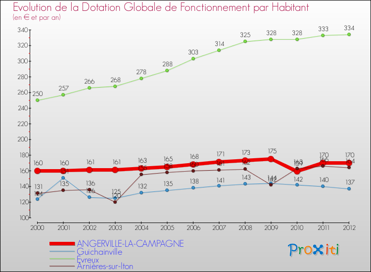 Evolution et montant de la dotation globale de fonctionnement par Habitant pour ANGERVILLE-LA-CAMPAGNE et les communes proches Comparaison des dotations globales de fonctionnement par habitant pour ANGERVILLE-LA-CAMPAGNE et les communes voisines