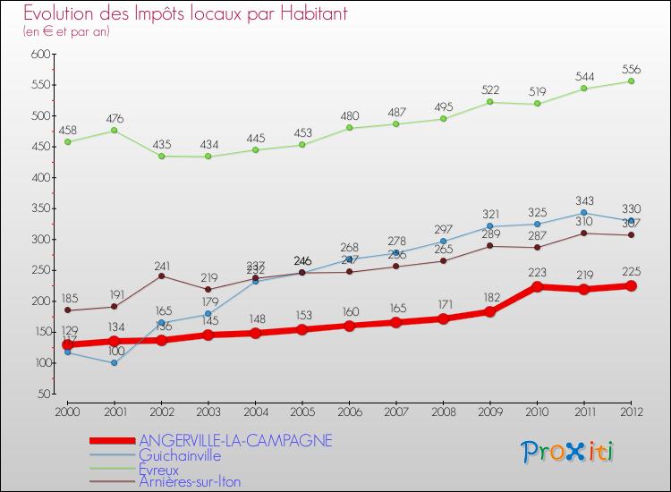 Evolution et montant des impôts locaux par Habitant pour ANGERVILLE-LA-CAMPAGNE et les communes proches Comparaison des impôts locaux par habitant pour ANGERVILLE-LA-CAMPAGNE et les communes voisines
