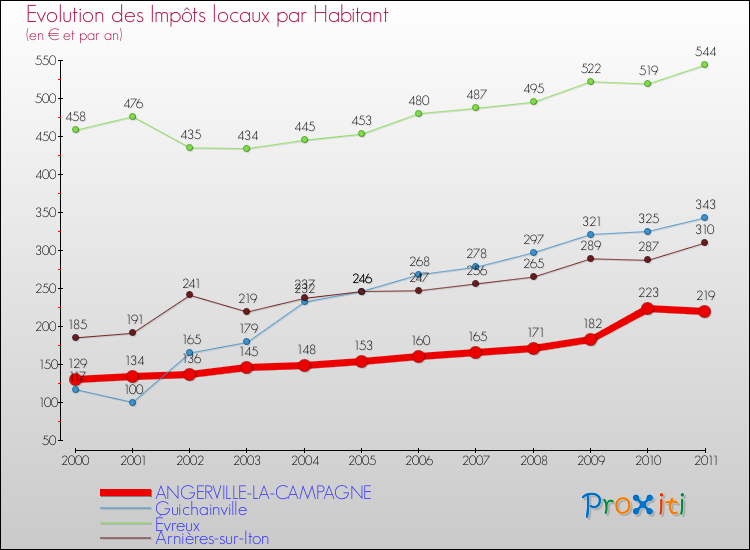 Evolution et montant des impôts locaux par Habitant pour ANGERVILLE-LA-CAMPAGNE et les communes proches Comparaison des impôts locaux par habitant pour ANGERVILLE-LA-CAMPAGNE et les communes voisines
