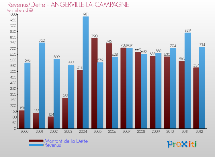 Evolution comparée de la dette et des revenus pour la commune de ANGERVILLE-LA-CAMPAGNE de 2000 à 2012 Comparaison de la dette et des revenus pour ANGERVILLE-LA-CAMPAGNE de 2000 à 2012