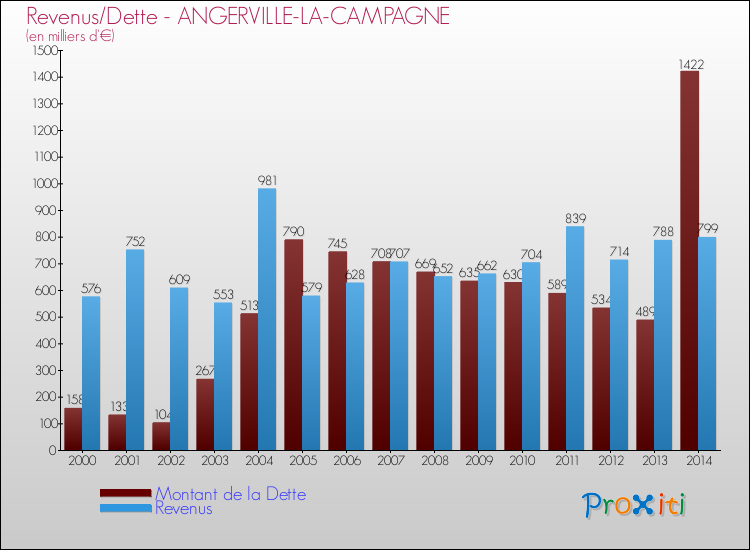 Evolution comparée de la dette et des revenus pour la commune de ANGERVILLE-LA-CAMPAGNE de 2000 à 2014 Comparaison de la dette et des revenus pour ANGERVILLE-LA-CAMPAGNE de 2000 à 2014