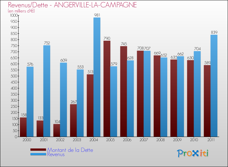 Evolution comparée de la dette et des revenus pour la commune de ANGERVILLE-LA-CAMPAGNE de 2000 à 2011 Comparaison de la dette et des revenus pour ANGERVILLE-LA-CAMPAGNE de 2000 à 2011