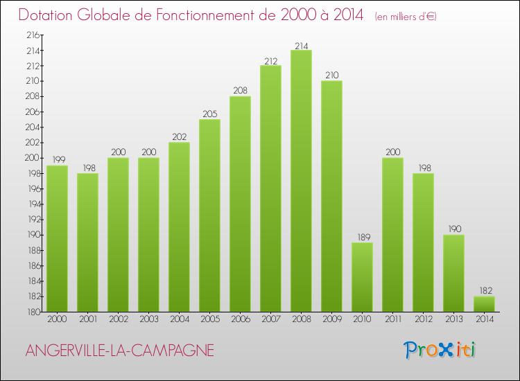 Evolution du montant de la Dotation Globale de Fonctionnement pour la commune de ANGERVILLE-LA-CAMPAGNE de 2000 à 2014 Evolution du montant de la Dotation Globale de Fonctionnement pour ANGERVILLE-LA-CAMPAGNE de 2000 à 2014