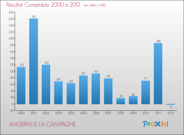 Evolution du résultat comptable pour la commune de ANGERVILLE-LA-CAMPAGNE de 2000 à 2012 Evolution du résultat comptable pour ANGERVILLE-LA-CAMPAGNE de 2000 à 2012