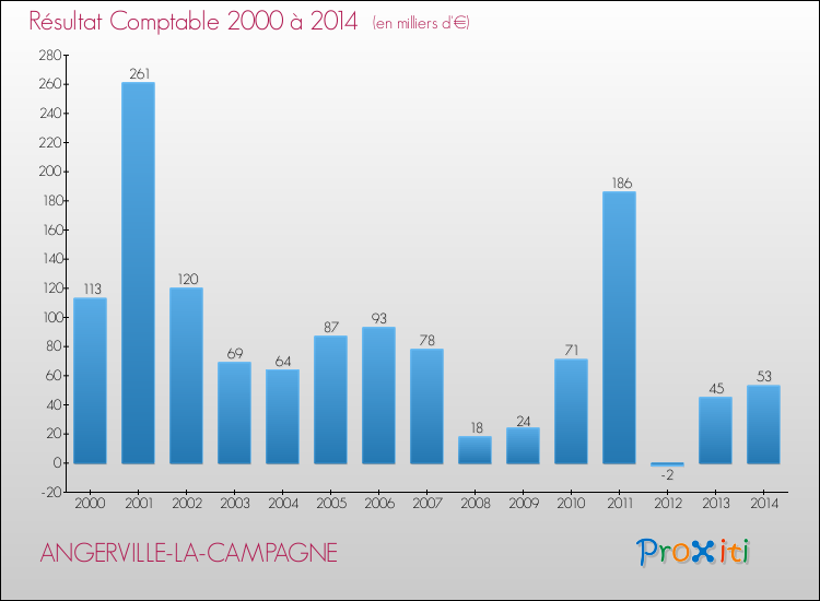 Evolution du résultat comptable pour la commune de ANGERVILLE-LA-CAMPAGNE de 2000 à 2014 Evolution du résultat comptable pour ANGERVILLE-LA-CAMPAGNE de 2000 à 2014