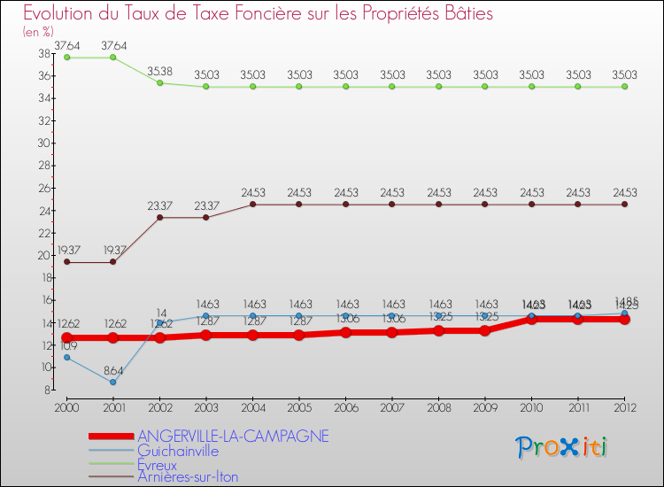 Evolution du taux de la taxe foncière sur le bati pour ANGERVILLE-LA-CAMPAGNE et les communes proches de 2000 à 2012 Comparaison des taux de taxe foncière sur le bati pour ANGERVILLE-LA-CAMPAGNE et les communes voisines de 2000 à 2012