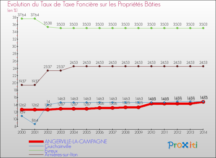 Evolution du taux de la taxe foncière sur le bati pour ANGERVILLE-LA-CAMPAGNE et les communes proches de 2000 à 2014 Comparaison des taux de taxe foncière sur le bati pour ANGERVILLE-LA-CAMPAGNE et les communes voisines de 2000 à 2014