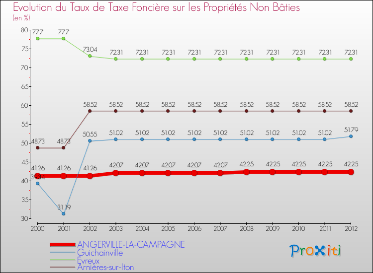 Evolution du taux de la taxe foncière sur les immeubles et terrains non batis pour ANGERVILLE-LA-CAMPAGNE et les communes proches de 2000 à 2012 Comparaison des taux de la taxe foncière sur les immeubles et terrains non batis pour ANGERVILLE-LA-CAMPAGNE et les communes voisines de 2000 à 2012