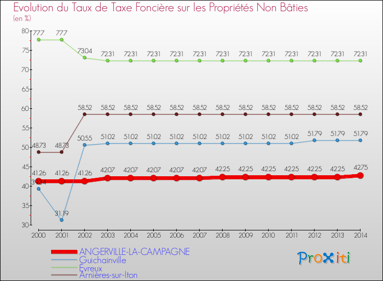 Evolution du taux de la taxe foncière sur les immeubles et terrains non batis pour ANGERVILLE-LA-CAMPAGNE et les communes proches de 2000 à 2014 Comparaison des taux de la taxe foncière sur les immeubles et terrains non batis pour ANGERVILLE-LA-CAMPAGNE et les communes voisines de 2000 à 2014