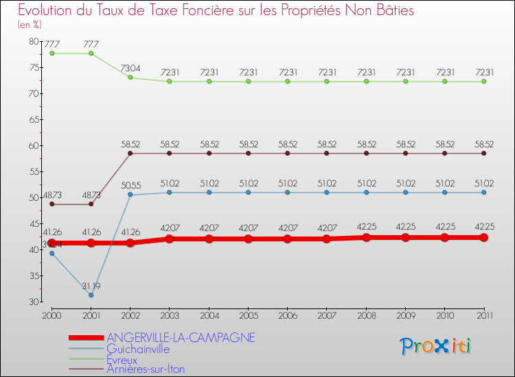 Evolution du taux de la taxe foncière sur les immeubles et terrains non batis pour ANGERVILLE-LA-CAMPAGNE et les communes proches Comparaison des taux de la taxe foncière sur les immeubles et terrains non batis pour ANGERVILLE-LA-CAMPAGNE et les communes voisines