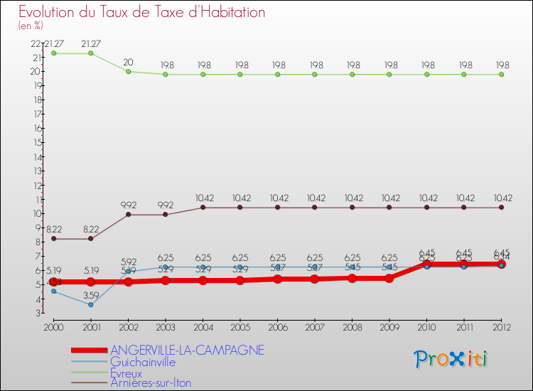Evolution du taux de la taxe d'habitation pour ANGERVILLE-LA-CAMPAGNE et les communes proches Comparaison des taux de la taxe d'habitation pour ANGERVILLE-LA-CAMPAGNE et les communes voisines