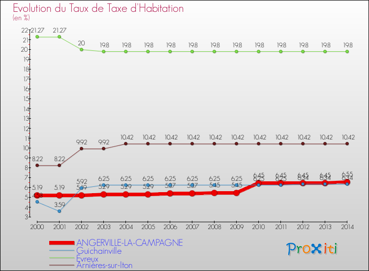 Evolution du taux de la taxe d'habitation pour ANGERVILLE-LA-CAMPAGNE et les communes proches de 2000 à 2014 Comparaison des taux de la taxe d'habitation pour ANGERVILLE-LA-CAMPAGNE et les communes voisines de 2000 à 2014
