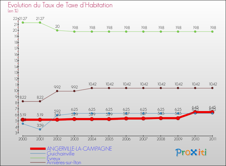 Evolution du taux de la taxe d'habitation pour ANGERVILLE-LA-CAMPAGNE et les communes proches Comparaison des taux de la taxe d'habitation pour ANGERVILLE-LA-CAMPAGNE et les communes voisines