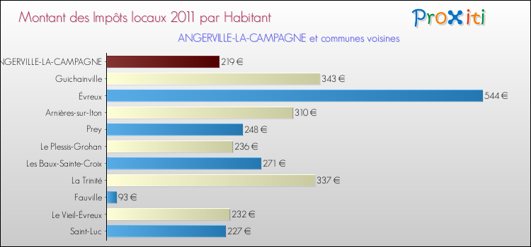 Montant des impôts locaux par Habitant pour ANGERVILLE-LA-CAMPAGNE et les communes proches Comparaison des impôts locaux par habitant pour ANGERVILLE-LA-CAMPAGNE et les communes voisines