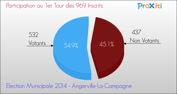 Participation au 1er Tour des Elections Municipales 2014 de la commune de Angerville-La-Campagne Elections Municipales 2014 - Participation au 1er Tour pour la commune de Angerville-La-Campagne