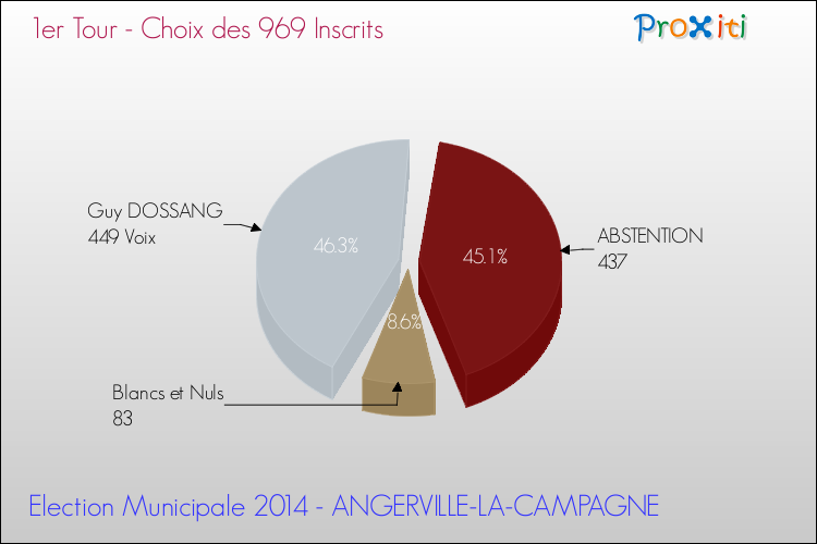Résultats par rapport aux inscrits au 1er Tour des Elections Municipales 2014 de la commune de ANGERVILLE-LA-CAMPAGNE Elections Municipales 2014 - Résultats par rapport aux inscrits au 1er Tour pour la commune de ANGERVILLE-LA-CAMPAGNE