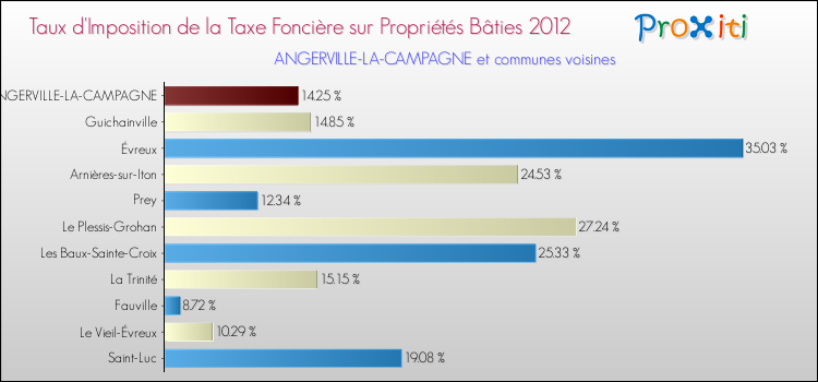 Taux d'imposition de la taxe foncière sur le bati 2012 pour ANGERVILLE-LA-CAMPAGNE et les communes proches Comparaison des taux d'imposition de la taxe foncière sur le bati 2012 pour ANGERVILLE-LA-CAMPAGNE et les communes voisines