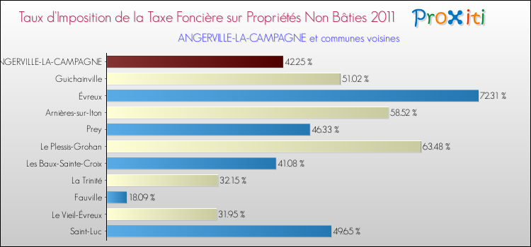 Taux d'imposition de la taxe foncière sur les immeubles et terrains non batis 2011 pour ANGERVILLE-LA-CAMPAGNE et les communes proches Comparaison des taux d'imposition de la taxe foncière sur les immeubles et terrains non batis 2011 pour ANGERVILLE-LA-CAMPAGNE et les communes voisines