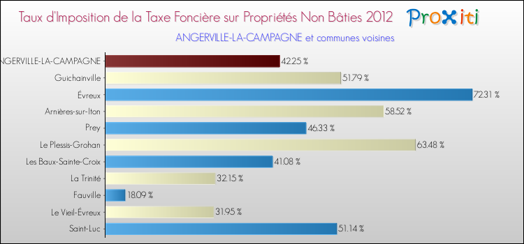Taux d'imposition de la taxe foncière sur les immeubles et terrains non batis 2012 pour ANGERVILLE-LA-CAMPAGNE et les communes proches Comparaison des taux d'imposition de la taxe foncière sur les immeubles et terrains non batis 2012 pour ANGERVILLE-LA-CAMPAGNE et les communes voisines