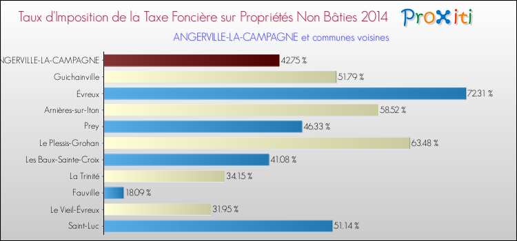 Taux d'imposition de la taxe foncière sur les immeubles et terrains non batis 2014 pour ANGERVILLE-LA-CAMPAGNE et les communes proches Comparaison des taux d'imposition de la taxe foncière sur les immeubles et terrains non batis 2014 pour ANGERVILLE-LA-CAMPAGNE et les communes voisines