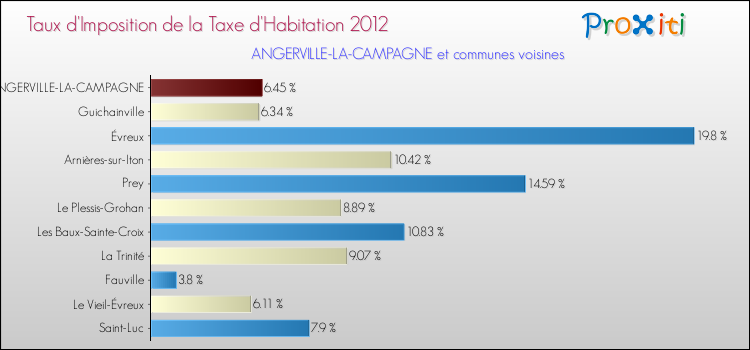 Taux d'imposition de la taxe d'habitation 2012 pour ANGERVILLE-LA-CAMPAGNE et les communes proches Comparaison des taux d'imposition de la taxe d'habitation 2012 pour ANGERVILLE-LA-CAMPAGNE et les communes voisines