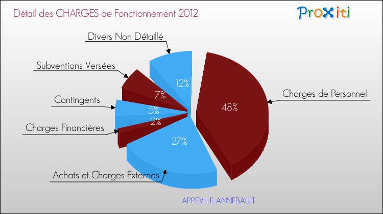 Décomposition des Charges de Fonctionnement 2012 de la commune de APPEVILLE-ANNEBAULT Charges de Fonctionnement 2012 pour la commune de APPEVILLE-ANNEBAULT