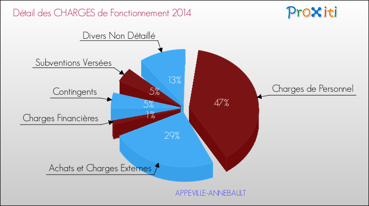 Décomposition des Charges de Fonctionnement 2014 de la commune de APPEVILLE-ANNEBAULT Charges de Fonctionnement 2014 pour la commune de APPEVILLE-ANNEBAULT