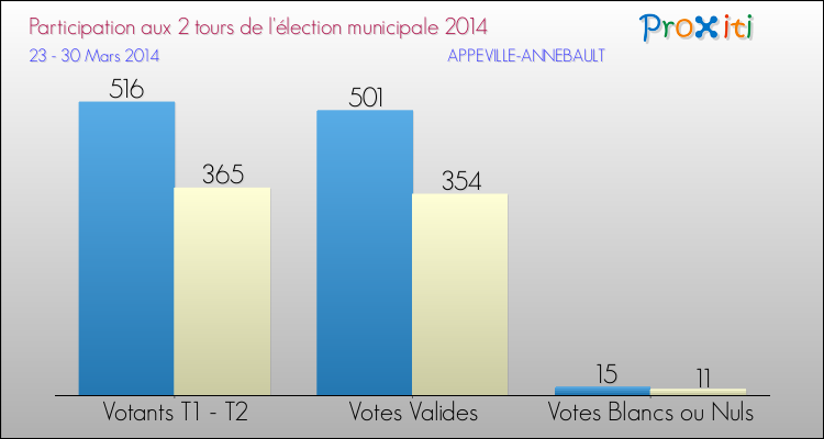 Participation comparée des 2 tours des Elections Municipales 2014 de la commune de APPEVILLE-ANNEBAULT Elections Municipales 2014 - Participation comparée des 2 tours pour la commune de APPEVILLE-ANNEBAULT