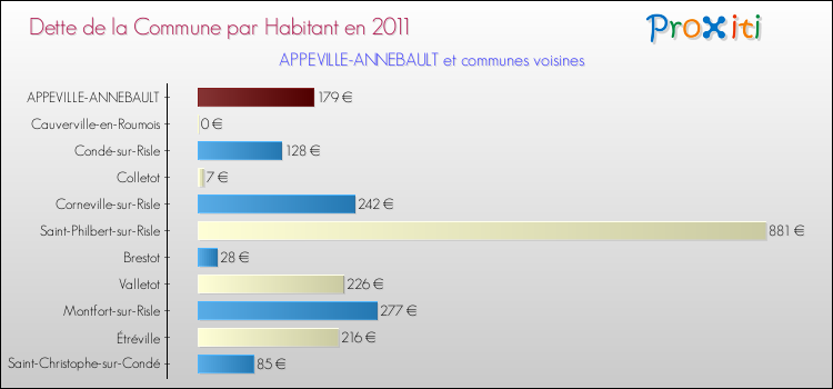 Dette par habitant de la commune en 2011 pour APPEVILLE-ANNEBAULT et les communes proches Comparaison de la dette par habitant de la commune en 2011 pour APPEVILLE-ANNEBAULT et les communes voisines