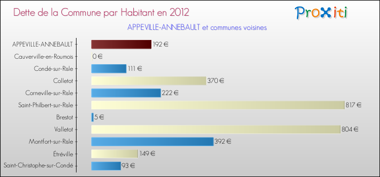 Dette par habitant de la commune en 2012 pour APPEVILLE-ANNEBAULT et les communes proches Comparaison de la dette par habitant de la commune en 2012 pour APPEVILLE-ANNEBAULT et les communes voisines