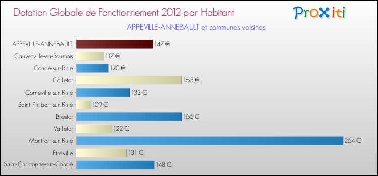 Montant des dotations globales de fonctionnement DGF par Habitant pour APPEVILLE-ANNEBAULT et les communes proches Comparaison des des dotations globales de fonctionnement DGF par habitant pour APPEVILLE-ANNEBAULT et les communes voisines