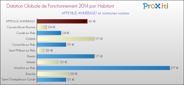 Montant des dotations globales de fonctionnement DGF par Habitant pour APPEVILLE-ANNEBAULT et les communes proches en 2014. Comparaison des des dotations globales de fonctionnement DGF par habitant pour APPEVILLE-ANNEBAULT et les communes voisines en 2014.